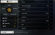 The Indian content creator holds a 75% win rate this season (Image via Garena)